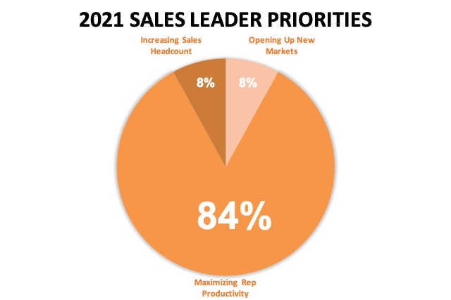 2021 Sales Leader Priorities pie chart showing 84% choosing maximizing rep productivity