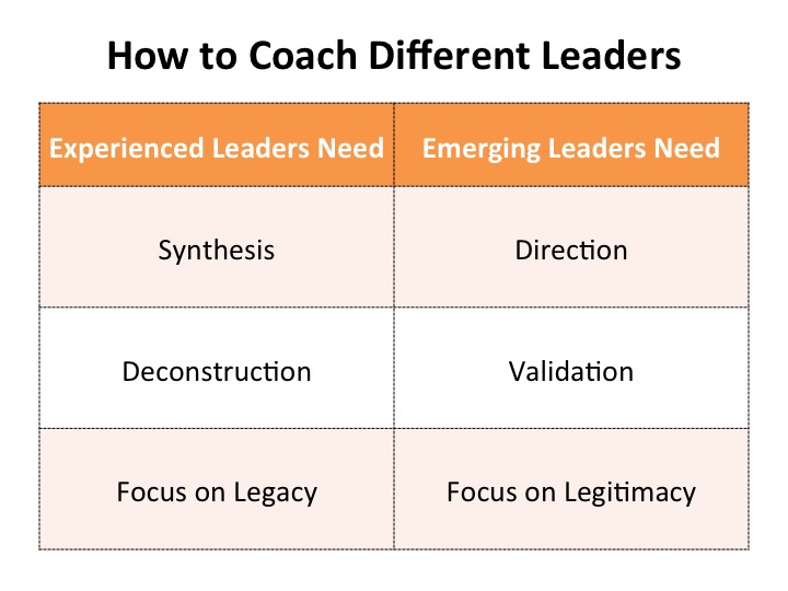 How to coach different leaders chart