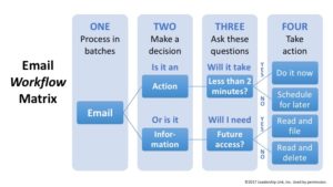 Email Workflow Matrix with steps for batch processing, decision making, question asking, and taking action