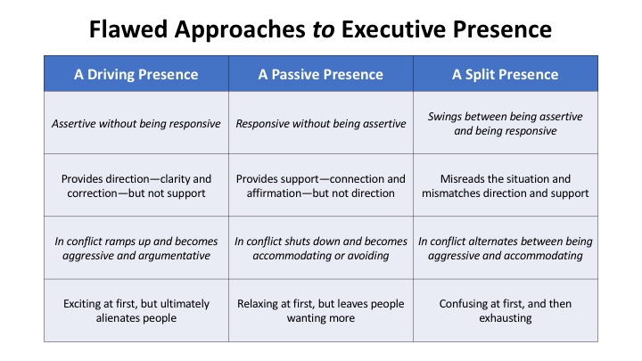 Flawed Approaches to Executive Presence chart with columns for driving, passive, and split presences