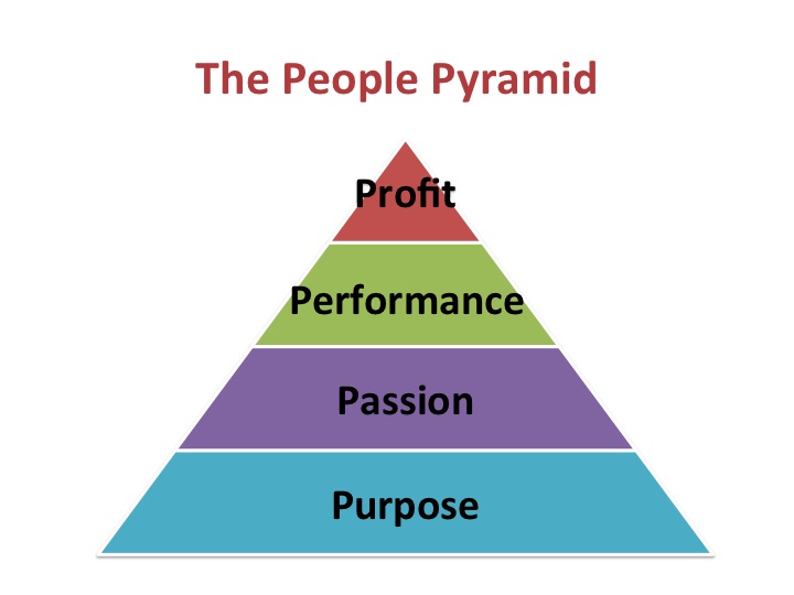 People Pyramid with tiers for Profit, Performance, Passion, Purpose