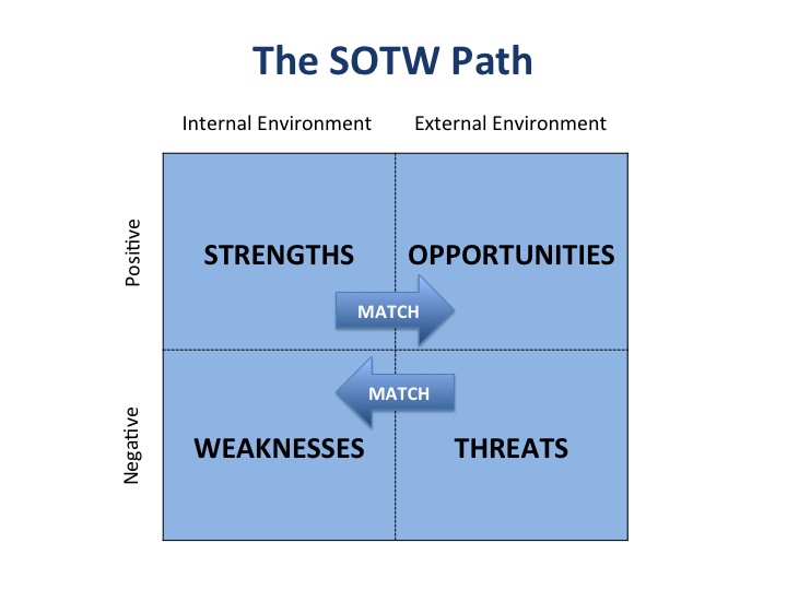 It's Time to Toss SWOT Analysis into the Ashbin of Strategy