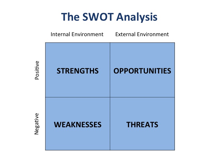 SWOT Analysis 2x2 chart detailing positive and negative items in both internal and external environments