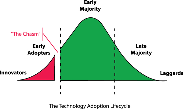Selling across the chasm technology adoption lifecycle chart highlighting chasm between early adopters and early majority
