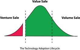 Selling across the chasm technology adoption lifecycle chart