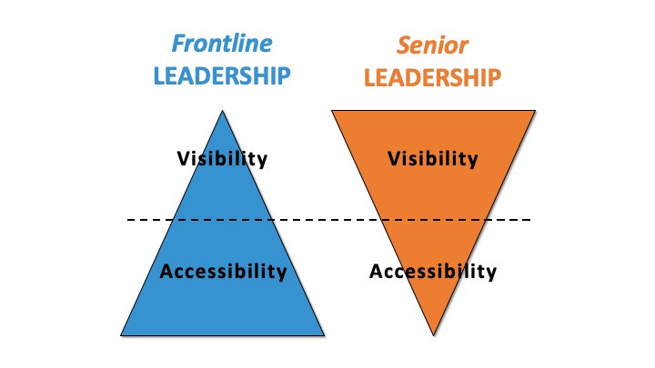 Winning sales culture illustration emphasizing qualities in frontline and senior leadership